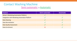 Feature Semi-automatic Automatic
Setup in Marketing Automation Platform ✓ -
Integration with Marketing Automation Platform ✓ ✓
Data Cleaning ✓ ✓
Data Normalization ✓ ✓
Data Quality Assessment ✓ ✓
Data Enrichment X ✓
Contact Washing Machine
Semi-automatic vs Automatic
 