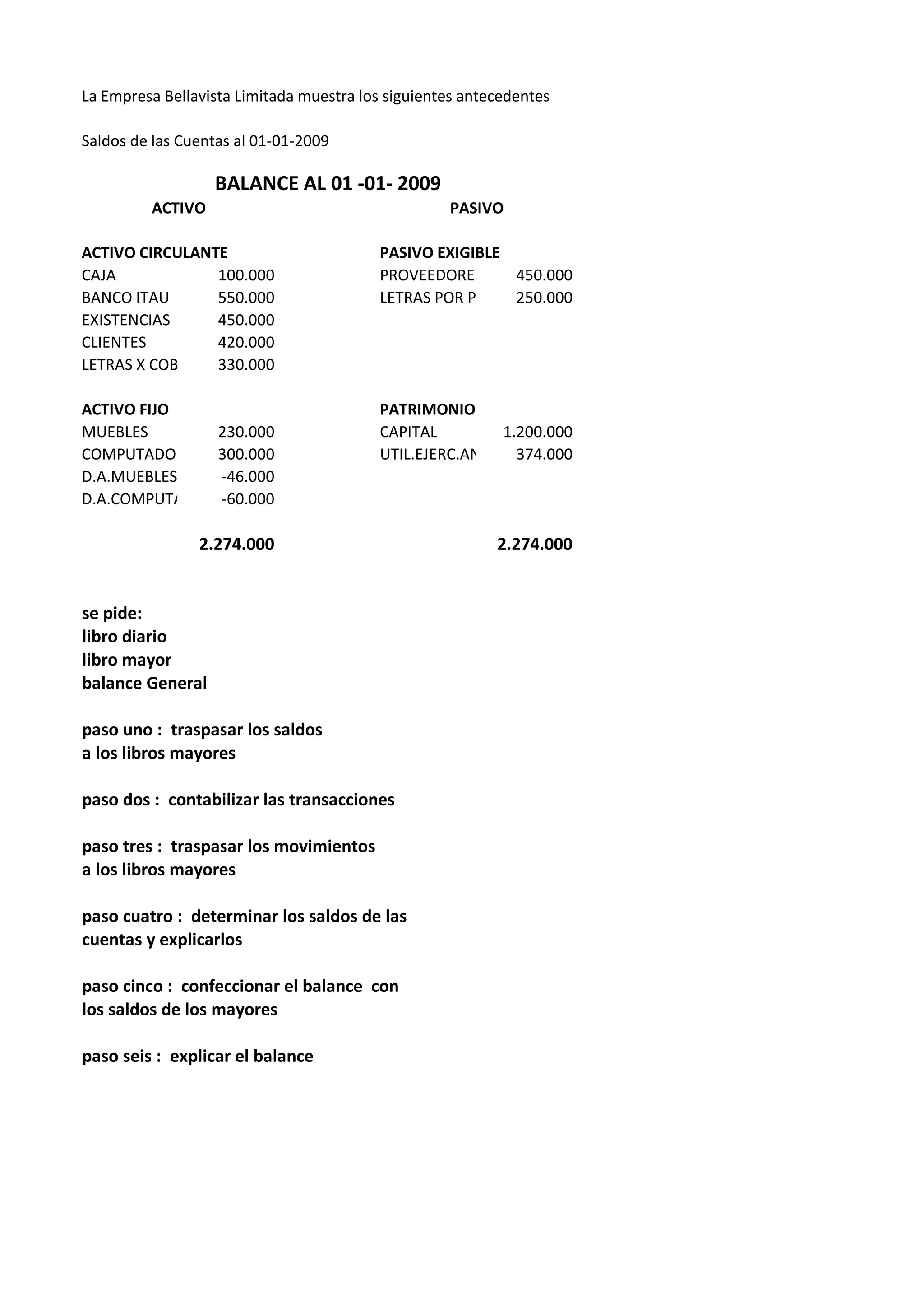 La Empresa Bellavista Limitada muestra los siguientes antecedentes

Saldos de las Cuentas al 01-01-2009

                  BALANCE AL 01 -01- 2009
         ACTIVO                                    PASIVO

ACTIVO CIRCULANTE                         PASIVO EXIGIBLE
CAJA            100.000                   PROVEEDORES     450.000
BANCO ITAU      550.000                   LETRAS POR PAGAR250.000
EXISTENCIAS     450.000
CLIENTES        420.000
LETRAS X COBRAR 330.000

ACTIVO FIJO                               PATRIMONIO
MUEBLES        230.000                    CAPITAL        1.200.000
COMPUTADOR     300.000                    UTIL.EJERC.ANT. 374.000
D.A.MUEBLES    -46.000
D.A.COMPUTADOR -60.000

                2.274.000                                 2.274.000


se pide:
libro diario
libro mayor
balance General

paso uno : traspasar los saldos
a los libros mayores

paso dos : contabilizar las transacciones

paso tres : traspasar los movimientos
a los libros mayores

paso cuatro : determinar los saldos de las
cuentas y explicarlos

paso cinco : confeccionar el balance con
los saldos de los mayores

paso seis : explicar el balance
 