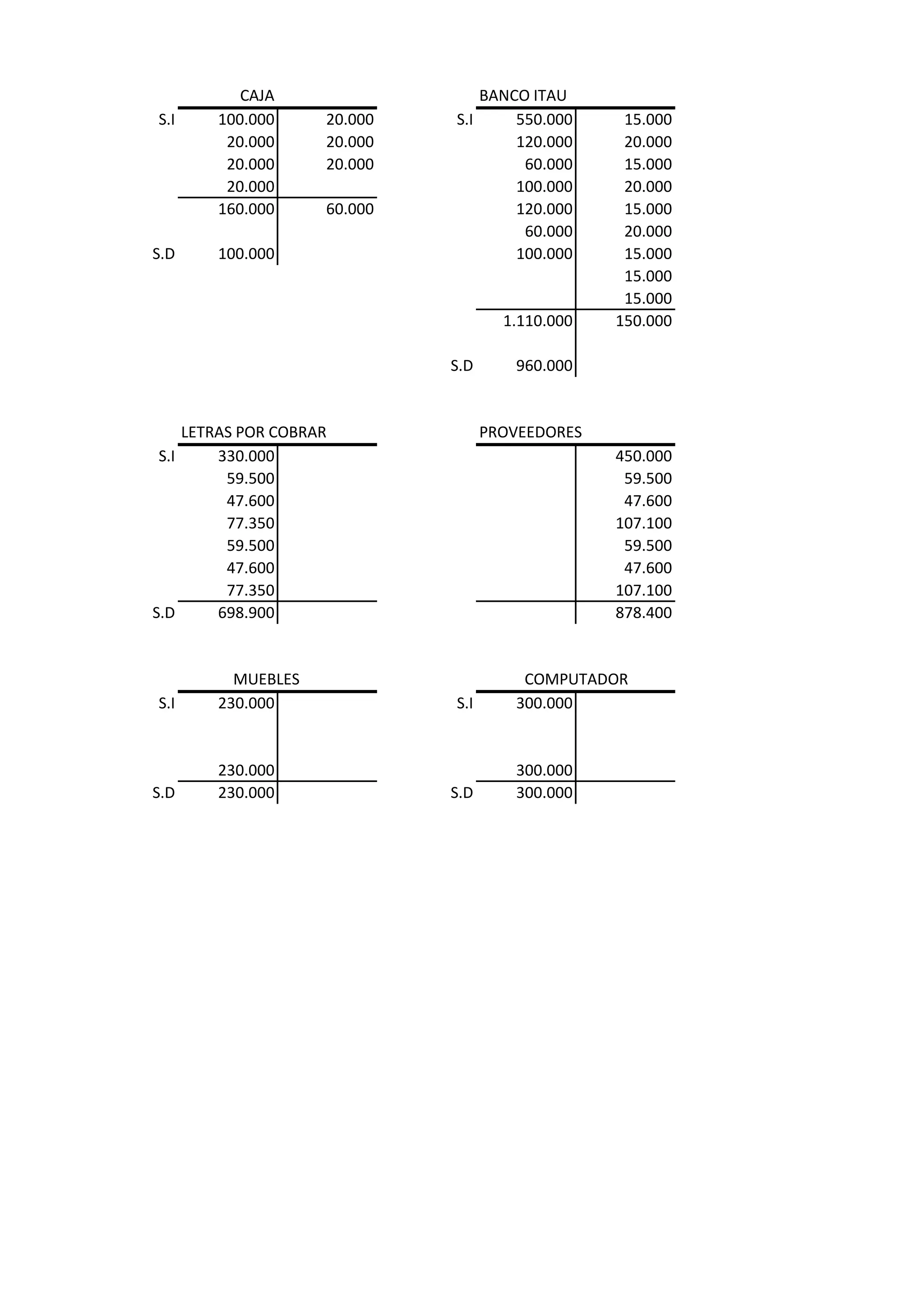 CAJA                   BANCO ITAU
S.I     100.000      20.000   S.I     550.000      15.000
         20.000      20.000           120.000      20.000
         20.000      20.000            60.000      15.000
         20.000                       100.000      20.000
        160.000      60.000           120.000      15.000
                                       60.000      20.000
S.D     100.000                       100.000      15.000
                                                   15.000
                                                   15.000
                                      1.110.000   150.000

                              S.D      960.000


     LETRAS POR COBRAR              PROVEEDORES
 S.I     330.000                                  450.000
          59.500                                   59.500
          47.600                                   47.600
          77.350                                  107.100
          59.500                                   59.500
          47.600                                   47.600
          77.350                                  107.100
S.D      698.900                                  878.400


          MUEBLES                       COMPUTADOR
S.I     230.000               S.I      300.000


        230.000                        300.000
S.D     230.000               S.D      300.000
 