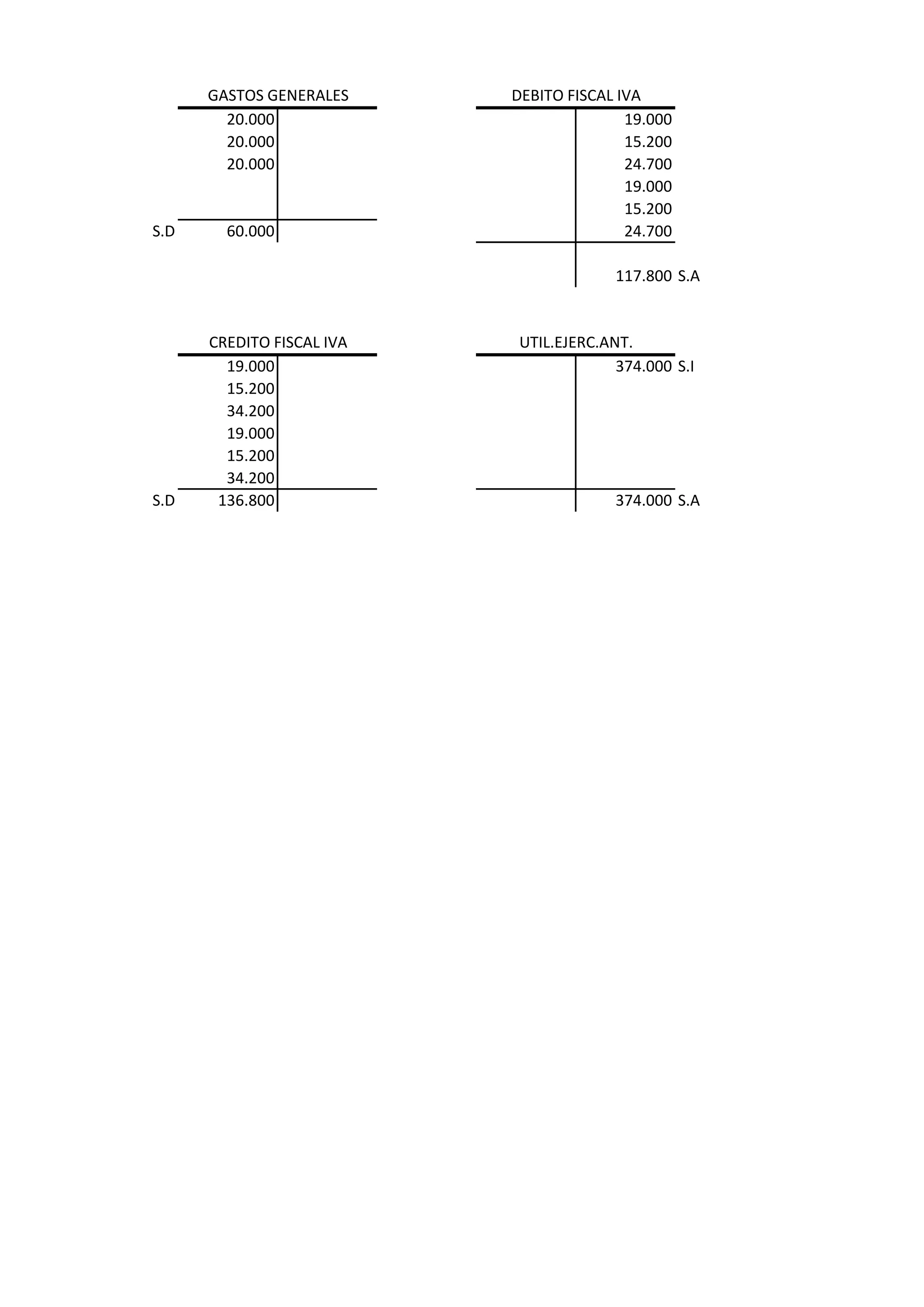 GASTOS GENERALES     DEBITO FISCAL IVA
        20.000                            19.000
        20.000                            15.200
        20.000                            24.700
                                          19.000
                                          15.200
S.D     60.000                            24.700

                                         117.800 S.A


      CREDITO FISCAL IVA    UTIL.EJERC.ANT.
        19.000                           374.000 S.I
        15.200
        34.200
        19.000
        15.200
        34.200
S.D    136.800                           374.000 S.A
 