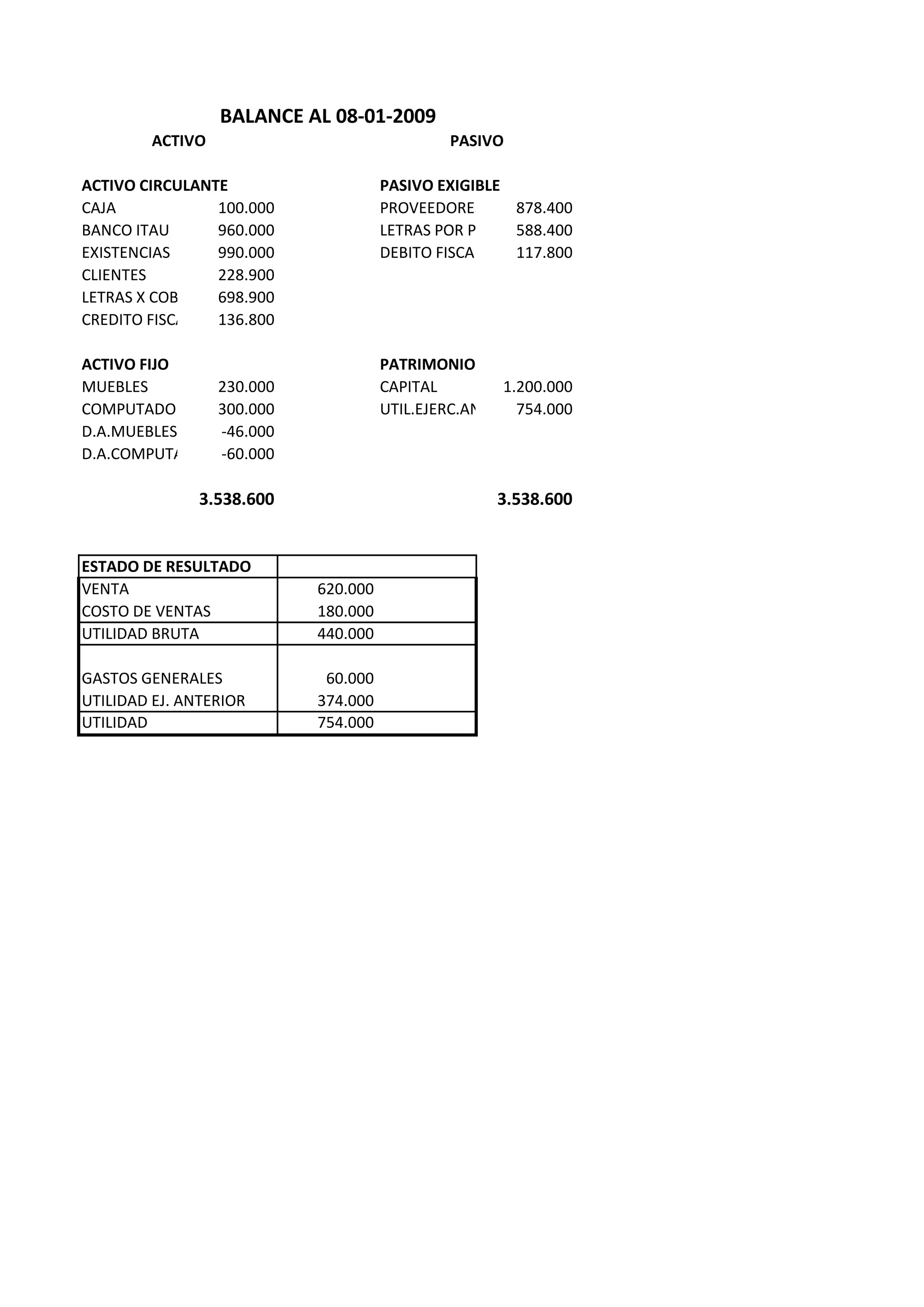 BALANCE AL 08-01-2009
         ACTIVO                              PASIVO

ACTIVO CIRCULANTE                    PASIVO EXIGIBLE
CAJA            100.000              PROVEEDORES     878.400
BANCO ITAU      960.000              LETRAS POR PAGAR588.400
EXISTENCIAS     990.000              DEBITO FISCAL   117.800
CLIENTES        228.900
LETRAS X COBRAR 698.900
CREDITO FISCA   136.800

ACTIVO FIJO                          PATRIMONIO
MUEBLES        230.000               CAPITAL        1.200.000
COMPUTADOR     300.000               UTIL.EJERC.ANT. 754.000
D.A.MUEBLES    -46.000
D.A.COMPUTADOR -60.000

               3.538.600                           3.538.600


ESTADO DE RESULTADO
VENTA                      620.000
COSTO DE VENTAS            180.000
UTILIDAD BRUTA             440.000

GASTOS GENERALES            60.000
UTILIDAD EJ. ANTERIOR      374.000
UTILIDAD                   754.000
 