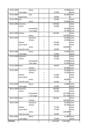 05-01-2009                  banco          -                  15.000 activo
              L.por pagar                   -     15.000              pasivo
 05-01-2009                  caja           -                  20.000 activo
            G.generales                     -     20.000              R-
 05-01-2009 caja                            +     20.000              activo
                             banco          -                  20.000 activo
 06-01-2009 existencia                      +    100.000              activo
            c.fiscal                        +     19.000              activo
                             proveedores    +                  59.500 pasivo
                             L. por pagar   +                  59.500 pasivo
 06-01-2009 clientes                        -    120.000              activo
                             banco          +                 120.000 activo
 06-01-2009                  existencia     -                  20.000 activo
                             d.fiscal       +                  19.000 pasivo
              clientes                      +     59.500              activo
              L.por cobrar                  +     59.500              activo
                            venta           +                 100.000 R+
              costo de venta                +     20.000              R-
 06-01-2009                 banco           -                  15.000 activo
              L.por pagar                   -     15.000              pasivo
 07-01-2009   existencia                    +     80.000              activo
              c.fiscal                      +     15.200              activo
                            proveedores     +                  47.600 pasivo
                            L.por pagar     +                  47.600 pasivo
 07-01-2009   banco                         +     60.000              activo
                            clientes        -                  60.000 activo
 07-01-2009                 existencia      -                  20.000 activo
                            d.fiscal        +                  15.200 pasivo
              clientes                      +     47.600              activo
              L.por cobrar                  +     47.600              activo
                            venta           +                  80.000 R+
              costo de venta                +     20.000              R-
 07-01-2009                 banco           -                  15.000 activo
              L.por pagar                   -     15.000              pasivo
 08-01-2009   existencia                    +    180.000              activo
              c.fiscal                      +     34.200              activo
                            Proveedores     +                 107.100 pasivo
                            L. por pagar    +                 107.100 pasivo
 08-01-2009   banco                         +    100.000              activo
                            clientes        -                 100.000 activo
 08-01-2009                 existencia      -                  50.000 activo
                            d.fiscal        +                  24.700 pasivo
              clientes                      +     77.350              activo
              L.por cobrar                  +     77.350              activo
                            venta           +                 130.000 R+
              conto de venta                +     50.000              R-
 08-01-2009                 banco           -                  15.000 activo
              L. por pagar                  -      15.000             pasivo
TOTALES                                         2.544.600   2.544.600
 