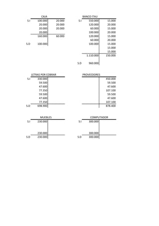 CAJA                   BANCO ITAU
S.I     100.000      20.000   S.I     550.000      15.000
         20.000      20.000           120.000      20.000
         20.000      20.000            60.000      15.000
         20.000                       100.000      20.000
        160.000      60.000           120.000      15.000
                                       60.000      20.000
S.D     100.000                       100.000      15.000
                                                   15.000
                                                   15.000
                                      1.110.000   150.000

                              S.D      960.000


     LETRAS POR COBRAR              PROVEEDORES
 S.I     330.000                                  450.000
          59.500                                   59.500
          47.600                                   47.600
          77.350                                  107.100
          59.500                                   59.500
          47.600                                   47.600
          77.350                                  107.100
S.D      698.900                                  878.400


          MUEBLES                       COMPUTADOR
S.I     230.000               S.I      300.000


        230.000                        300.000
S.D     230.000               S.D      300.000
 
