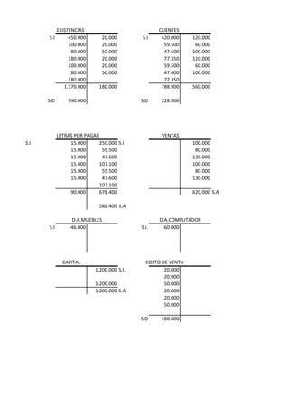 EXISTENCIAS                               CLIENTES
      S.I      450.000          20.000       S.I     420.000    120.000
               100.000          20.000                59.500     60.000
                80.000          50.000                47.600    100.000
               180.000          20.000                77.350    120.000
               100.000          20.000                59.500     60.000
                80.000          50.000                47.600    100.000
               180.000                                77.350
             1.170.000       180.000                 788.900    560.000

      S.D       990.000                      S.D    228.900




            LETRAS POR PAGAR                         VENTAS
S.I              15.000      250.000 S.I                        100.000
                 15.000       59.500                             80.000
                 15.000       47.600                            130.000
                 15.000      107.100                            100.000
                 15.000       59.500                             80.000
                 15.000       47.600                            130.000
                             107.100
                 90.000      678.400                            620.000 S.A

                             588.400 S.A

                  D.A.MUEBLES                       D.A.COMPUTADOR
      S.I        -46.000                     S.I.    -60.000




              CAPITAL                          COSTO DE VENTA
                            1.200.000 S.I.            20.000
                                                      20.000
                            1.200.000                 50.000
                            1.200.000 S.A             20.000
                                                      20.000
                                                      50.000

                                             S.D    180.000
 