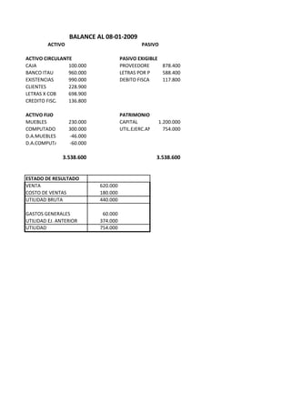 BALANCE AL 08-01-2009
         ACTIVO                              PASIVO

ACTIVO CIRCULANTE                    PASIVO EXIGIBLE
CAJA            100.000              PROVEEDORES     878.400
BANCO ITAU      960.000              LETRAS POR PAGAR588.400
EXISTENCIAS     990.000              DEBITO FISCAL   117.800
CLIENTES        228.900
LETRAS X COBRAR 698.900
CREDITO FISCA   136.800

ACTIVO FIJO                          PATRIMONIO
MUEBLES        230.000               CAPITAL        1.200.000
COMPUTADOR     300.000               UTIL.EJERC.ANT. 754.000
D.A.MUEBLES    -46.000
D.A.COMPUTADOR -60.000

               3.538.600                           3.538.600


ESTADO DE RESULTADO
VENTA                      620.000
COSTO DE VENTAS            180.000
UTILIDAD BRUTA             440.000

GASTOS GENERALES            60.000
UTILIDAD EJ. ANTERIOR      374.000
UTILIDAD                   754.000
 