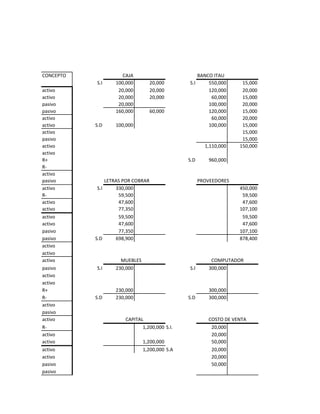 CONCEPTO             CAJA                         BANCO ITAU
           S.I    100,000          20,000     S.I     550,000      15,000
activo             20,000          20,000             120,000      20,000
activo             20,000          20,000              60,000      15,000
pasivo             20,000                             100,000      20,000
pasivo            160,000          60,000             120,000      15,000
activo                                                 60,000      20,000
activo     S.D    100,000                             100,000      15,000
activo                                                             15,000
pasivo                                                             15,000
activo                                                1,110,000   150,000
activo
R+                                            S.D       960,000
R-
activo
pasivo         LETRAS POR COBRAR                    PROVEEDORES
activo     S.I     330,000                                        450,000
R-                  59,500                                         59,500
activo              47,600                                         47,600
activo              77,350                                        107,100
activo              59,500                                         59,500
activo              47,600                                         47,600
pasivo              77,350                                        107,100
pasivo     S.D     698,900                                        878,400
activo
activo
activo              MUEBLES                              COMPUTADOR
pasivo     S.I    230,000                     S.I       300,000
activo
activo
R+                230,000                               300,000
R-         S.D    230,000                     S.D       300,000
activo
pasivo
activo                CAPITAL                          COSTO DE VENTA
R-                           1,200,000 S.I.             20,000
activo                                                  20,000
activo                        1,200,000                 50,000
activo                        1,200,000 S.A             20,000
activo                                                  20,000
pasivo                                                  50,000
pasivo
 