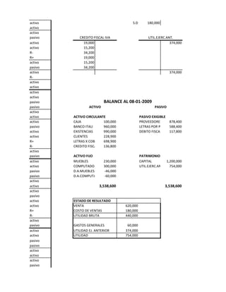 activo                                  S.D       180,000
activo
activo
pasivo      CREDITO FISCAL IVA                     UTIL.EJERC.ANT.
activo        19,000                                            374,000
activo        15,200
R-            34,200
R+            19,000
activo        15,200
pasivo        34,200
activo                                                         374,000
R-
activo
activo
activo
activo
pasivo                     BALANCE AL 08-01-2009
pasivo            ACTIVO                              PASIVO
activo
activo   ACTIVO CIRCULANTE                    PASIVO EXIGIBLE
activo   CAJA            100,000              PROVEEDORES     878,400
pasivo   BANCO ITAU      960,000              LETRAS POR PAGAR588,400
activo   EXISTENCIAS     990,000              DEBITO FISCAL   117,800
activo   CLIENTES        228,900
R+       LETRAS X COBRAR 698,900
R-       CREDITO FISCA   136,800
activo
pasivo   ACTIVO FIJO                          PATRIMONIO
activo   MUEBLES        230,000               CAPITAL        1,200,000
activo   COMPUTADOR     300,000               UTIL.EJERC.ANT. 754,000
pasivo   D.A.MUEBLES    -46,000
pasivo   D.A.COMPUTADOR -60,000
activo
activo                  3,538,600                           3,538,600
activo
pasivo
activo   ESTADO DE RESULTADO
activo   VENTA                      620,000
R+       COSTO DE VENTAS            180,000
R-       UTILIDAD BRUTA             440,000
activo
pasivo   GASTOS GENERALES            60,000
activo   UTILIDAD EJ. ANTERIOR      374,000
activo   UTILIDAD                   754,000
pasivo
pasivo
activo
activo
activo
pasivo
 