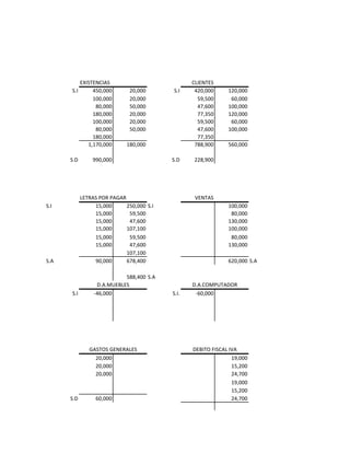 EXISTENCIAS                             CLIENTES
      S.I      450,000        20,000       S.I     420,000     120,000
               100,000        20,000                59,500      60,000
                80,000        50,000                47,600     100,000
               180,000        20,000                77,350     120,000
               100,000        20,000                59,500      60,000
                80,000        50,000                47,600     100,000
               180,000                              77,350
             1,170,000       180,000               788,900     560,000

      S.D       990,000                    S.D    228,900




            LETRAS POR PAGAR                       VENTAS
S.I              15,000      250,000 S.I                       100,000
                 15,000       59,500                            80,000
                 15,000       47,600                           130,000
                 15,000      107,100                           100,000
                 15,000       59,500                            80,000
                 15,000       47,600                           130,000
                             107,100
S.A              90,000      678,400                           620,000 S.A

                            588,400 S.A
                  D.A.MUEBLES                     D.A.COMPUTADOR
      S.I        -46,000                   S.I.    -60,000




               GASTOS GENERALES                   DEBITO FISCAL IVA
                 20,000                                          19,000
                 20,000                                          15,200
                 20,000                                          24,700
                                                                 19,000
                                                                 15,200
      S.D        60,000                                          24,700
 