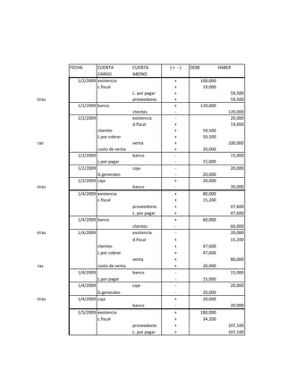 FECHA       CUENTA             CUENTA         (+ -)   DEBE             HABER
                                       CARGO              ABONO
                              1/2/2009 existencia                         +             100,000
                                       c.fiscal                           +              19,000
                                                          L. por pagar    +                           59,500
00 , 50% C.S. 50% letras                                  proveedores     +                           59,500
                              1/2/2009 banco                              +             120,000
                                                          clientes        -                          120,000
                              1/2/2009                    existencia      -                           20,000
                                                          d.fiscal        +                           19,000
                                         clientes                         +              59,500
                                         L.por cobrar                     +              59,500
0 , 50% C.S. 50% letras                                   venta           +                          100,000
                                         costo de venta                   +              20,000
                              1/2/2009                    banco           -                           15,000
                                         L.por pagar                      -              15,000
                              1/2/2009                    caja            -                           20,000
                                       G.generales                        -              20,000
                              1/2/2009 caja                               +              20,000
00 , 50% C.S. 50% letras                                  banco           -                           20,000
                              1/4/2009 existencia                         +              80,000
                                       c.fiscal                           +              15,200
                                                          proveedores     +                           47,600
                                                          L. por pagar    +                           47,600
                              1/4/2009 banco                              +              60,000
                                                          clientes        -                           60,000
00 , 50% C.S. 50% letras      1/4/2009                    existencia      -                           20,000
                                                          d.fiscal        +                           15,200
                                         clientes                         +              47,600
                                         L.por cobrar                     +              47,600
                                                          venta           +                           80,000
0 , 50% C.S. 50% letras                  costo de venta                   +              20,000
                              1/4/2009                    banco           -                           15,000
                                         L.por pagar                      -              15,000
                              1/4/2009                    caja            -                           20,000
                                       G.generales                        -              20,000
00 , 50% C.S. 50% letras      1/4/2009 caja                               +              20,000
                                                          banco           -                           20,000
                              1/5/2009 existencia                         +             180,000
                                       c.fiscal                           +              34,200
                                                          proveedores     +                          107,100
                                                          L. por pagar    +                          107,100
 