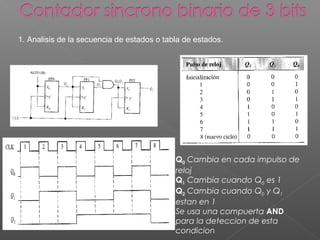 Q0 Cambia en cada impulso de
reloj
Q1 Cambia cuando Q0 es 1
Q2 Cambia cuando Q0 y Q1
estan en 1
Se usa una compuerta AND
para la deteccion de esta
condicion
1. Analisis de la secuencia de estados o tabla de estados.
 
