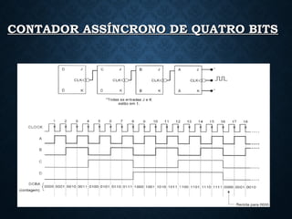 CONTADOR ASSÍNCRONO DE QUATRO BITSCONTADOR ASSÍNCRONO DE QUATRO BITS
10
 