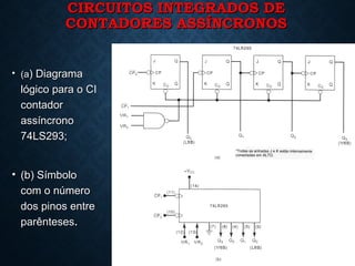 CIRCUITOS INTEGRADOS DECIRCUITOS INTEGRADOS DE
CONTADORES ASSÍNCRONOSCONTADORES ASSÍNCRONOS
• (a(a) Diagrama) Diagrama
lógico para o CIlógico para o CI
contadorcontador
assíncronoassíncrono
74LS293;74LS293;
• (b) Símbolo(b) Símbolo
com o númerocom o número
dos pinos entredos pinos entre
parêntesesparênteses..
20
 
