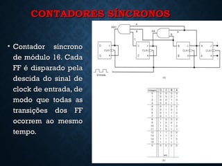 CONTADORES SÍNCRONOSCONTADORES SÍNCRONOS
• Contador síncronoContador síncrono
de módulo 16. Cadade módulo 16. Cada
FF é disparado pelaFF é disparado pela
descida do sinal dedescida do sinal de
clock de entrada, declock de entrada, de
modo que todas asmodo que todas as
transições dos FFtransições dos FF
ocorrem ao mesmoocorrem ao mesmo
tempo.tempo.
24
 