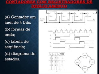CONTADORES COM REGISTRADORES DECONTADORES COM REGISTRADORES DE
DESLOCAMENTODESLOCAMENTO
(a) Contador em(a) Contador em
anel de 4 bits;anel de 4 bits;
(b) formas de(b) formas de
onda;onda;
(c) tabela de(c) tabela de
seqüência;seqüência;
(d) diagrama de(d) diagrama de
estados.estados.
26
 