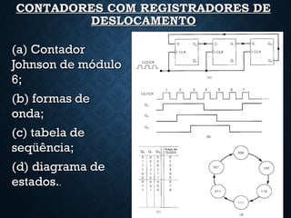 CONTADORES COM REGISTRADORES DECONTADORES COM REGISTRADORES DE
DESLOCAMENTODESLOCAMENTO
(a) Contador(a) Contador
Johnson de móduloJohnson de módulo
6;6;
(b) formas de(b) formas de
onda;onda;
(c) tabela de(c) tabela de
seqüência;seqüência;
(d) diagrama de(d) diagrama de
estados.estados...
27
 