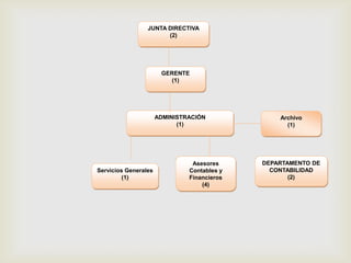 JUNTA DIRECTIVA
                       (2)




                       GERENTE
                          (1)




                      ADMINISTRACIÓN             Archivo
                            (1)                    (1)




                                Asesores     DEPARTAMENTO DE
Servicios Generales            Contables y     CONTABILIDAD
         (1)                   Financieros          (2)
                                   (4)
 