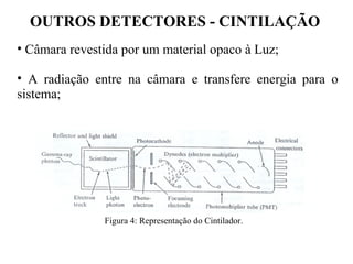 OUTROS DETECTORES - CINTILAÇÃO
• Câmara revestida por um material opaco à Luz;
• A radiação entre na câmara e transfere energia para o
sistema;
Figura 4: Representação do Cintilador.
 