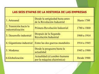 LAS SEIS ETAPAS DE LA HISTORIA DE LAS EMPRESAS
1. Artesanal
Desde la antigüedad hasta antes
de la Revolución Industrial
Hasta 1780
2. Transición hacia la
industrialización
Primera Revolución Industrial 1780 a 1860
3. Desarrollo industrial
Después de la Segunda
Revolución Industrial
1860 a 1914
4. Gigantismo industrial Entre las dos guerras mundiales 1914 a 1945
5. Moderna
Desde la posguerra hasta la
actualidad
1945 a 1980
6.Globalización
Actualidad (el cerebro humano
por la máquina electrónica)
Desde 1980
 