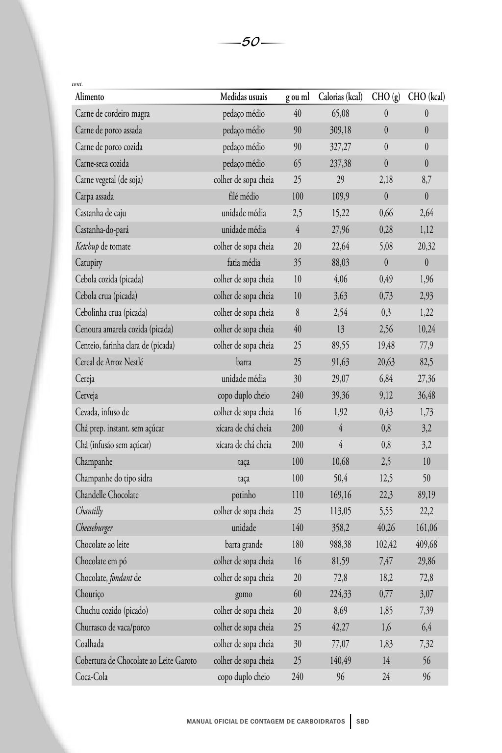 Tabela De Contagem De Carboidratos - EDUCA