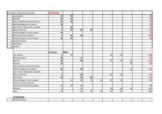 inscrições na gincana do celular presença
1 ana beatriz 10 50 60
2 Brenda 10 50 60
3 Elen Caroline Ferreria de Jesus 10 50...