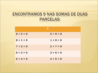9 
9 + 0 = 9 0 + 9 = 9 
8 + 1 = 9 1 + 8 = 9 
7 + 2 = 9 2 + 7 = 9 
6 + 3 = 9 3 + 6 = 9 
5 + 4 = 9 4 + 5 = 9 
 