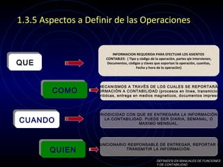 1.3.5 Aspectos a Definir de las Operaciones
QUEQUE
QUIENQUIEN
COMOCOMO
CUANDOCUANDO
INFORMACION REQUERIDA PARA EFECTUAR LOS ASIENTOS
CONTABLES: ( Tipo y còdigo de la operaciòn, partes qie intervienen,
Documentos, còdigos y claves que soportan la operaciòn, cuantìas,
Fecha y hora de la operaciòn)
MECANISMOS A TRAVÈS DE LOS CUALES SE REPORTARÀ
INFORMACIÒN A CONTABILIDAD (procesos en linea, transmiciones
Periòdcas, entrega en medios magneticos, documentos impresos)
PERIODICIDAD CON QUE SE ENTREGARA LA INFORMACIÒN A
LA CONTABILIDAD. PUEDE SER DIARIA, SEMANAL, O
MAXIMO MENSUAL.
FUNCIONARIO RESPONSABLE DE ENTREGAR, REPORTAR O
TRANSMITIR LA INFORMACIÒN.
DEFINIDOS EN MANUALES DE FUNCIONES
Y DE CONTABILIDAD
 