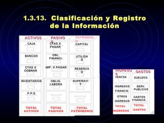 ACTIVOSACTIVOS PASIVOPASIVO
SS
OBL.
FINANCI.
CTAS X
PAGAR
CAJA
BANCOS
CTAS X
COBRAR
INVENTARIOS
P.P.E
TOTAL
ACTIVOS
IMP. X PAGAR
OBLIG.
LABORA
TOTAL
PASIVOS
PATRIMONI
O
SUPERAVI
T
RESERVA
S
UTILIDA
D
CAPITAL
TOTAL
PATRIMONIO
TOTAL
INGRES.
INGRESOINGRESO
SS
COSTOS Y
GASTOSGASTOS
VENTAS
INGRESOS
FINANCIE.
TOTAL
GASTOS
SUELDOS
SERV.
PUBLICOS
GASTOS
FINANCIE.
OTROS
INGRESOS
TOTAL
INGRESOS
1.3.13. Clasificación y Registro
de la Información
 