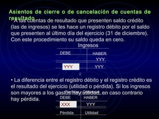 • La diferencia entre el registro débito y el registro crédito es
el resultado del ejercicio (utilidad o pérdida). Si los ingresos
son mayores a los gastos hay utilidad, en caso contrario
hay pérdida.
• A las cuentas de resultado que presenten saldo crédito
(las de ingresos) se les hace un registro débito por el saldo
que presenten al último día del ejercicio (31 de diciembre).
Con este procedimiento su saldo queda en cero.
Ingresos
DEBE HABER
YYY
YYYYYY
Perdidas y Ganancias
DEBE HABER
XXX YYY
UtilidadPérdida
Asientos de cierre o de cancelación de cuentas de
resultado
 