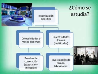 ¿Cómo se
estudia?Investigación
científica
Colectividades y
masas dispersas
Pruebas de
correlación
(exposición-
infección)
Colectividades
locales
(multitudes)
Investigación de
campo,
laboratorio.
 
