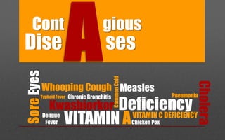 Kwashiorkor
VITAMIN A
DeficiencyVITAMIN C DEFICIENCY
SoreEyes
Chronic Bronchitis
CommonCold
Cont gious
Dise ses
Chicken Pox
Cholera
Whooping Cough Measles
Pneumonia
Dengue
Fever
Typhoid Fever
 