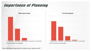 Importance of Planning
Within Agency Setup
0
10
20
30
40
Extremely important Very important Somewhat important Not so impo...