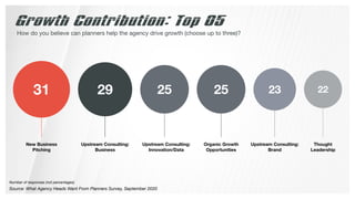 Growth Contribution: Top 05
How do you believe can planners help the agency drive growth (choose up to three)?
31 29 25 23...