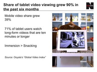 Share of tablet video viewing grew 90% in
the past six months
Mobile video share grew
39%

71% of tablet users watch
long-form videos that are ten
minutes or longer

Immersion > Snacking


Source: Ooyala’s “Global Video Index”



                                            5
 