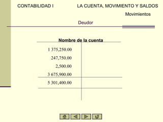 CONTABILIDAD I              LA CUENTA, MOVIMIENTO Y SALDOS
                                             Movimientos
                            Deudor


                  Nombre de la cuenta

           1 375,250.00
             247,750.00
                 2,500.00
           3 675,900.00
           5 301,400.00
 