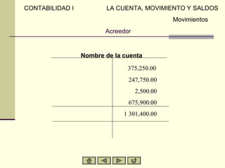CONTABILIDAD I          LA CUENTA, MOVIMIENTO Y SALDOS
                                              Movimientos
                        Acreedor


                 Nombre de la cuenta

                               375,250.00
                               247,750.00
                                   2,500.00
                               675,900.00
                              1 301,400.00
 