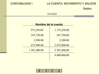CONTABILIDAD I              LA CUENTA, MOVIMIENTO Y SALDOS
                                                  Saldos
                            Acreedor



                  Nombre de la cuenta

            375,250.00            1 375,250.00
             247,750.00            247,750.00
                 2,500.00              2,500.00
             675,900.00           3 675,900.00
           1 301,400.00           5 301,400.00
                                  4 000,000.00
 