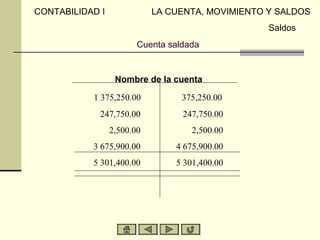 CONTABILIDAD I              LA CUENTA, MOVIMIENTO Y SALDOS
                                                  Saldos
                        Cuenta saldada


                  Nombre de la cuenta

           1 375,250.00           375,250.00
             247,750.00           247,750.00
                 2,500.00           2,500.00
           3 675,900.00         4 675,900.00
           5 301,400.00         5 301,400.00
 