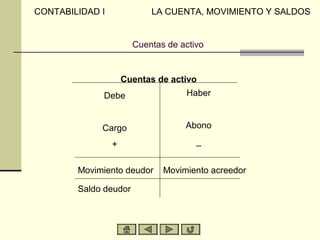CONTABILIDAD I             LA CUENTA, MOVIMIENTO Y SALDOS


                       Cuentas de activo


                     Cuentas de activo
             Debe                  Haber


             Cargo                 Abono

                 +                    _


        Movimiento deudor     Movimiento acreedor

        Saldo deudor
 