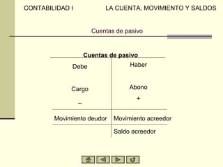 CONTABILIDAD I             LA CUENTA, MOVIMIENTO Y SALDOS


                       Cuentas de pasivo


                     Cuentas de pasivo
             Debe                  Haber


             Cargo                 Abono

                 _                   +


        Movimiento deudor     Movimiento acreedor

                              Saldo acreedor
 