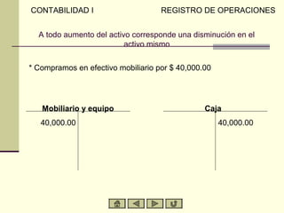 CONTABILIDAD I                      REGISTRO DE OPERACIONES


  A todo aumento del activo corresponde una disminución en el
                          activo mismo

* Compramos en efectivo mobiliario por $ 40,000.00




   Mobiliario y equipo                          Caja
   40,000.00                                         40,000.00
 