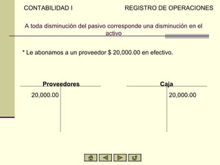 CONTABILIDAD I                     REGISTRO DE OPERACIONES

A toda disminución del pasivo corresponde una disminución en el
                             activo


* Le abonamos a un proveedor $ 20,000.00 en efectivo.




       Proveedores                              Caja
   20,000.00                                       20,000.00
 