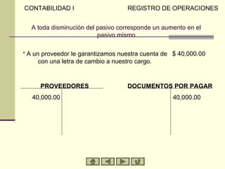 CONTABILIDAD I                      REGISTRO DE OPERACIONES


  A toda disminución del pasivo corresponde un aumento en el
                         pasivo mismo

* A un proveedor le garantizamos nuestra cuenta de $ 40,000.00
     con una letra de cambio a nuestro cargo.


     PROVEEDORES                    DOCUMENTOS POR PAGAR
   40,000.00                                      40,000.00
 