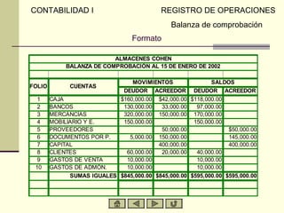 CONTABILIDAD I                              REGISTRO DE OPERACIONES
                                               Balanza de comprobación
                                  Formato

                           ALMACENES COHEN
             BALANZA DE COMPROBACIÓN AL 15 DE ENERO DE 2002

                                MOVIMIENTOS                SALDOS
FOLIO         CUENTAS
                             DEUDOR ACREEDOR DEUDOR ACREEDOR
  1     CAJA                $160,000.00 $42,000.00 $118,000.00
  2     BANCOS               130,000.00   33,000.00   97,000.00
  3     MERCANCÍAS           320,000.00 150,000.00 170,000.00
  4     MOBILIARIO Y E.      150,000.00              150,000.00
  5     PROVEEDORES                       50,000.00              $50,000.00
  6     DOCUMENTOS POR P.      5,000.00 150,000.00               145,000.00
  7     CAPITAL                          400,000.00              400,000.00
  8     CLIENTES              60,000.00   20,000.00   40,000.00
  9     GASTOS DE VENTA       10,000.00               10,000.00
 10     GASTOS DE ADMÓN.      10,000.00               10,000.00
              SUMAS IGUALES $845,000.00 $845,000.00 $595,000.00 $595,000.00
 