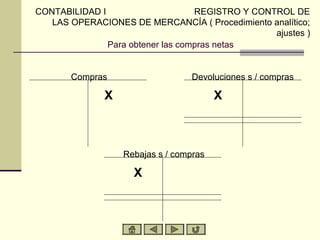 CONTABILIDAD I                     REGISTRO Y CONTROL DE
   LAS OPERACIONES DE MERCANCÍA ( Procedimiento analítico;
                                                  ajustes )
               Para obtener las compras netas


       Compras                    Devoluciones s / compras

              X                         X



                  Rebajas s / compras

                     X
 