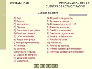 CONTABILIDAD I                         DENOMINACIÓN DE LAS
                               CUENTAS DE ACTIVO Y PASIVO

                        Cuentas de activo

  A) Caja.                     O) Depósitos en garantía.
  B) Bancos.                   P) Acciones y valores.
  C) Mercancías.               Q) Documentos por cob. L.P.
  D) Clientes.                 R) Patentes y marcas.
  E) Documentos por cobrar.    S) Créditos mercantiles.
  F) Deudores diversos.        T) Gastos de organización.
  G) I.V.A. acreditable.       U) Gastos de instalación.
  H) Pagos anticipados.        V) Papelería y útiles.
  I) Anticipo a proveedores.   W) Publicidad.
  J) Terrenos.                 X) Primas de seguros.
  K) Edificios.                Y) Rentas pagadas por anticipado.
  L) Mobiliario y equipo.      Z) Intereses pagados por anticipado.
  M) Equipo de cómputo.
  N) Equipo de reparto.
  Ñ) Maquinaria.
 