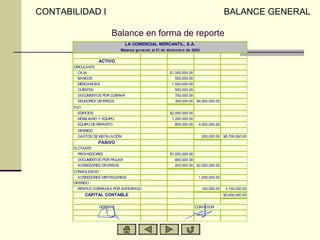 CONTABILIDAD I                                                                            BALANCE GENERAL

                          Balance en forma de reporte
                                 LA COMERCIAL MERCANTIL, S.A.
                               Balance general, al 31 de diciembre de 2003


                     ACTIVO
       CIRCULANTE
         CAJA                                            $1,000,000.00
         BANCOS                                             500,000.00
         MERCANCÍAS                                       1,500,000.00
         CLIENTES                                           500,000.00
         DOCUMENTOS POR COBRAR                              700,000.00
         DEUDORES DIVERSOS                                  300,000.00 $4,500,000.00
       FIJO
         EDIFICIOS                                       $2,000,000.00
         MOBILIARIO Y EQUIPO                              1,200.000.00
         EQUIPO DE REPARTO                                  800,000.00    4,000,000.00
         DIFERIDO
         GASTOS DE INSTALACIÓN                                               200,000.00 $8,700,000.00
                     PASIVO
       FLOTANTE
         PROVEEDORES                                     $1,000,000.00
         DOCUMENTOS POR PAGAR                               800,000.00
         ACREEDORES DIVERSOS                                200,000.00 $2,000,000.00
       CONSOLIDADO
         ACREEDORES HIPOTECARIOS                                          1,000,000.00
       DIFERIDO
         RENTAS COBRADAS POR ANTICIPADO                                      100,000.00    3,100.000.00
              CAPITAL CONTABLE                                                            $5,600,000.00


                     GERENTE                                             CONTADOR
 