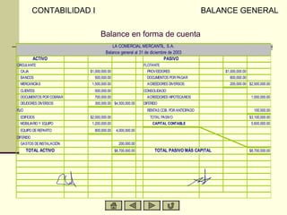 CONTABILIDAD I                                                                BALANCE GENERAL

                                Balance en forma de cuenta
                                       LA COMERCIAL MERCANTIL, S.A.
                                   Balance general al 31 de diciembre de 2003
           ACTIVO                                                  PASIVO
CIRCULANTE                                                FLOTANTE
  CAJA                    $1,000,000.00                     PROVEEDORES                      $1,000,000.00
  BANCOS                    500,000.00                      DOCUMENTOS POR PAGAR               800,000.00
  MERCANCÍAS               1,500,000.00                     ACREEDORES DIVERSOS                200,000.00 $2,000,000.00
  CLIENTES                  500,000.00                    CONSOLIDADO
  DOCUMENTOS POR COBRAR     700,000.00                      ACREEDORES HIPOTECARIOS                           1,000,000.00
  DEUDORES DIVERSOS         300,000.00 $4,500,000.00      DIFERIDO
FIJO                                                        RENTAS COB. POR ANTICIPADO                         100,000.00
  EDIFICIOS               $2,000,000.00                      TOTAL PASIVO                                    $3,100,000.00
  MOBILIARIO Y EQUIPO      1,200,000.00                        CAPITAL CONTABLE                               5,600,000.00
  EQUIPO DE REPARTO         800,000.00     4,000,000.00
DIFERIDO
  GASTOS DE INSTALACIÓN                     200,000.00
       TOTAL ACTIVO                       $8,700,000.00         TOTAL PASIVO MÁS CAPITAL                     $8,700,000.00
 