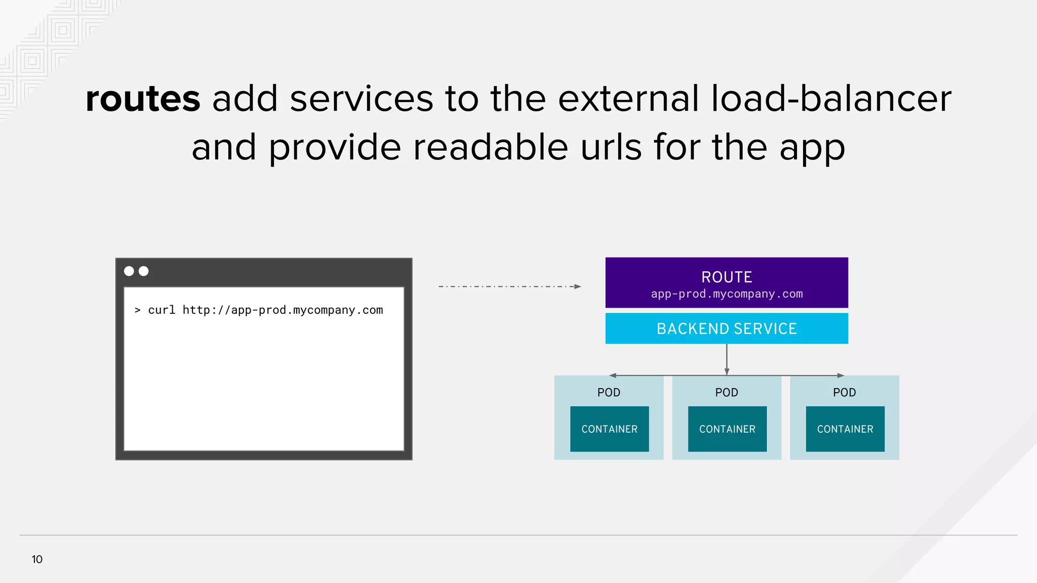 POD
routes add services to the external load-balancer
and provide readable urls for the app
10
CONTAINER
POD
CONTAINER
POD
CONTAINER
BACKEND SERVICE
ROUTE
app-prod.mycompany.com
> curl http://app-prod.mycompany.com
 