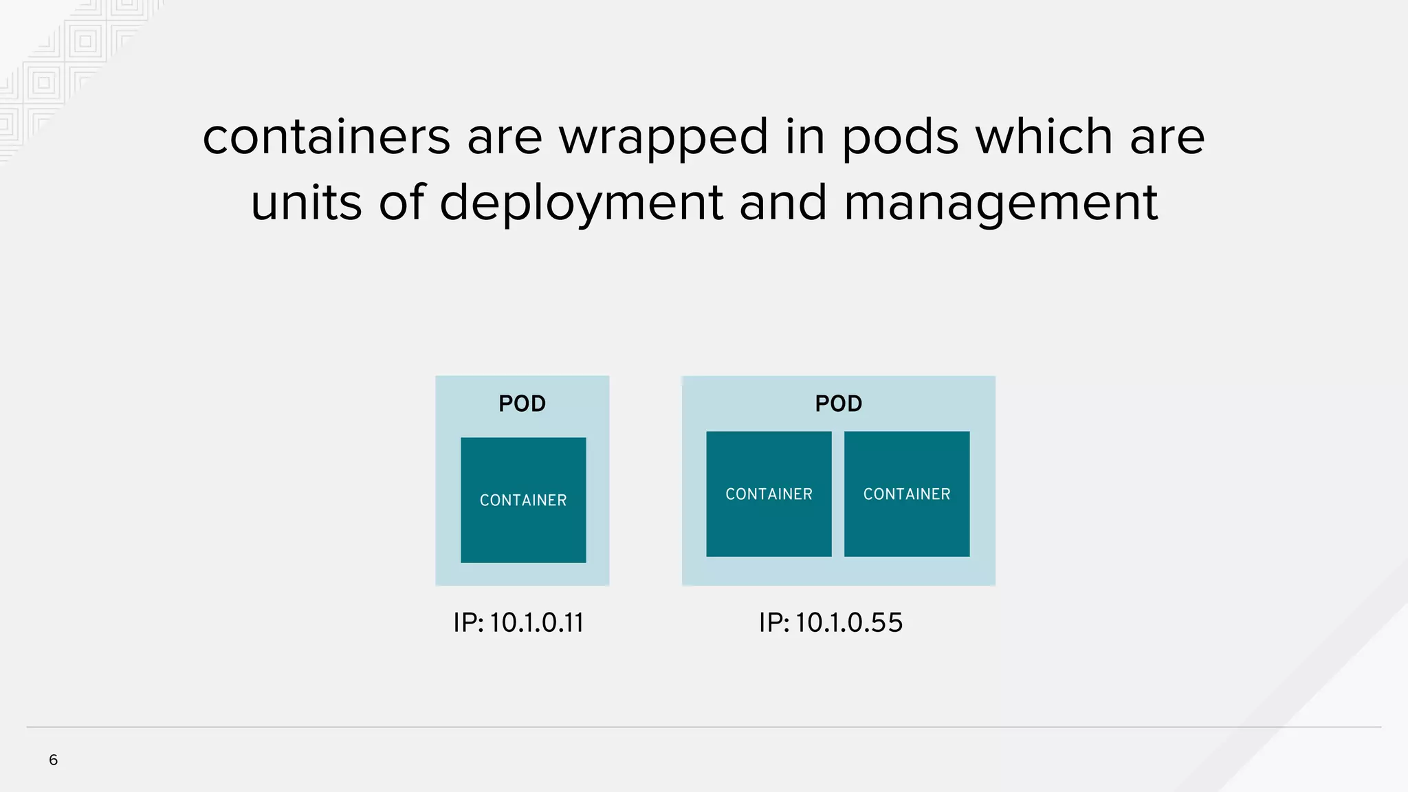 PODPOD
containers are wrapped in pods which are
units of deployment and management
6
CONTAINER CONTAINERCONTAINER
IP: 10.1.0.11 IP: 10.1.0.55
 