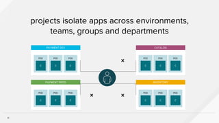 projects isolate apps across environments,
teams, groups and departments
11
POD
C
POD
C
POD
C
PAYMENT DEV
POD
C
POD
C
POD
C
PAYMENT PROD
POD
C
POD
C
POD
C
CATALOG
POD
C
POD
C
POD
C
INVENTORY
❌
❌❌
 